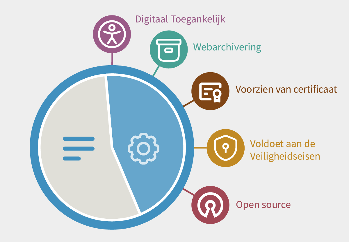 Visualisatie van een overheidswebsite