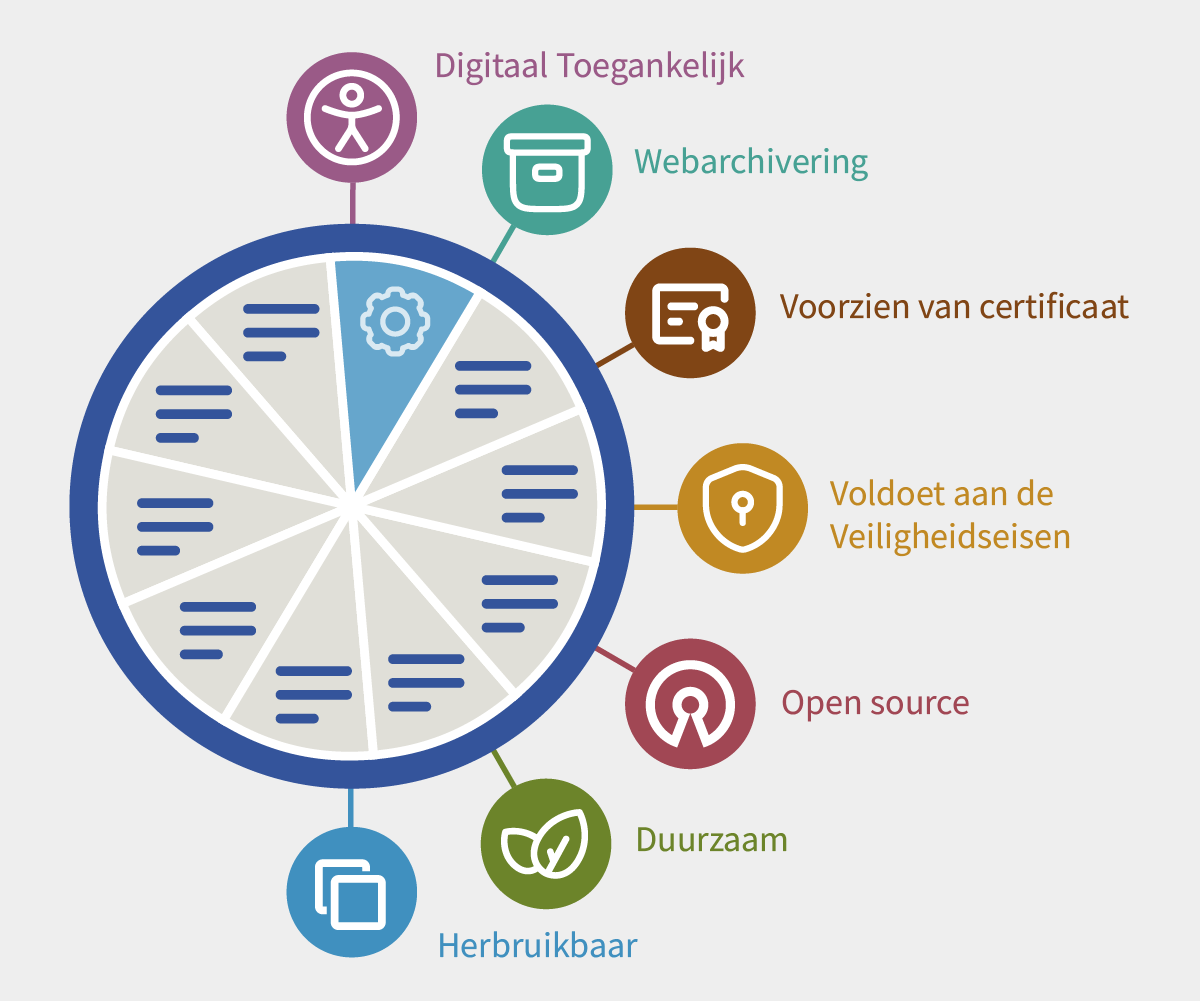 Visualisatie van een webbiotoop